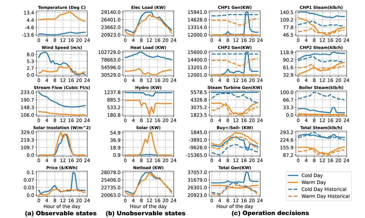 Daily plots for low-emission compromise policy (winter)