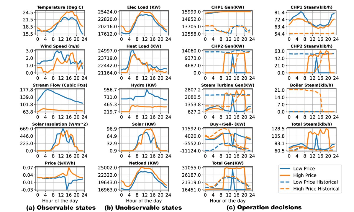 Daily plots for low-emission compromise policy (summer)