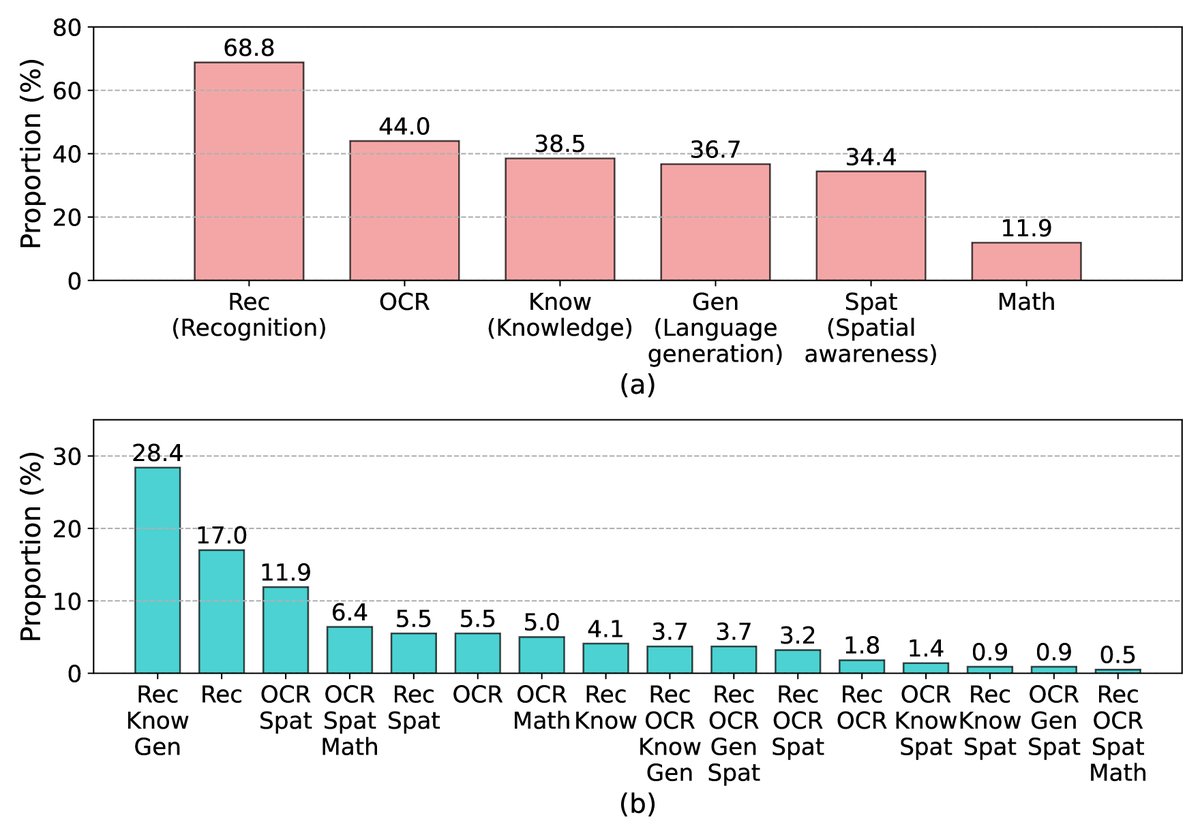 MM-Vet中各项能力的比例