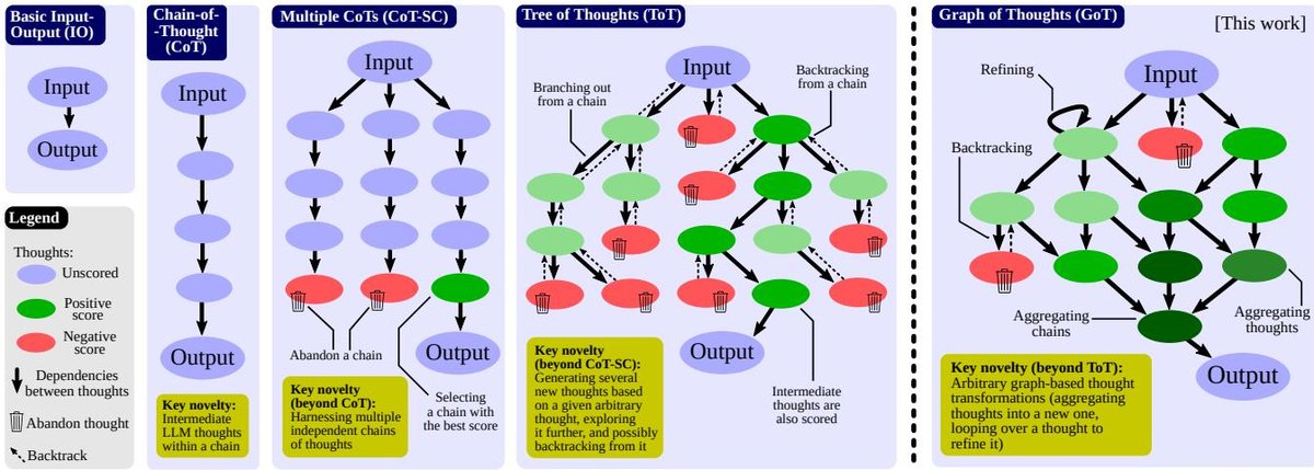 GoT与其他提示策略的比较