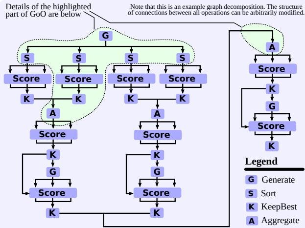 排序任务的GoO分解