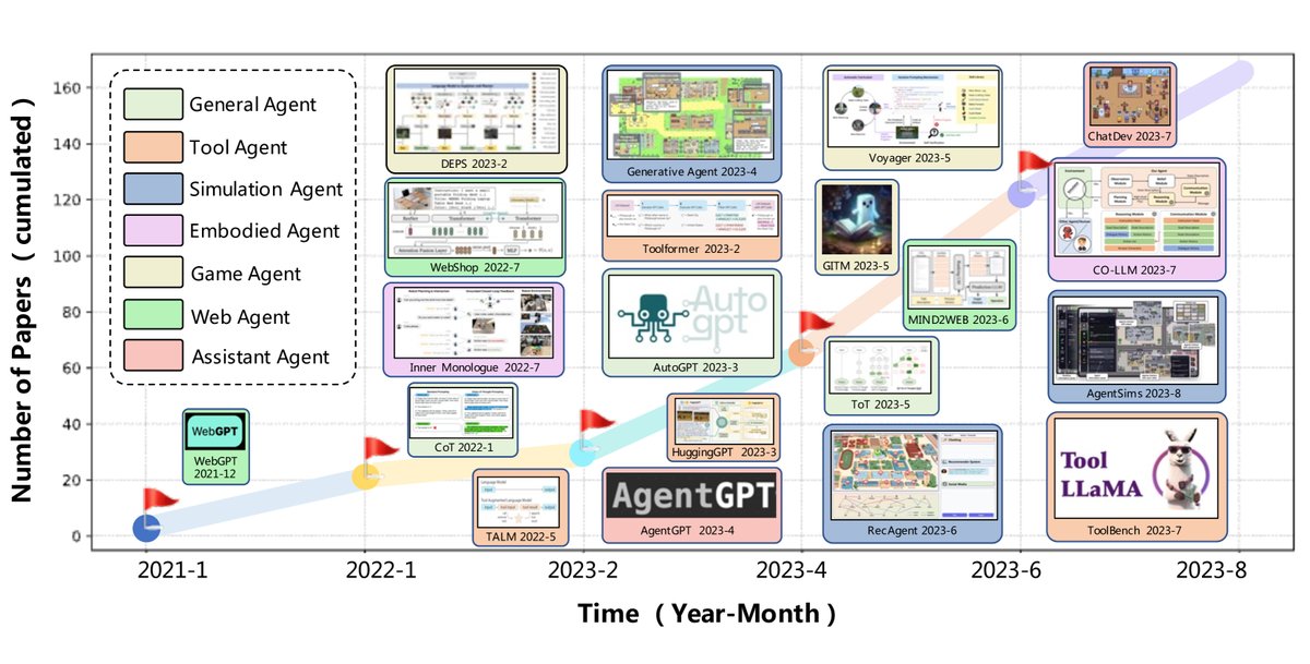 LLM 기반 자율 에이전트 분야의 성장 추세 그림. 2021년 1월부터 2023년 8월까지 발표된 누적 논문 수를 보여줍니다. 다양한 에이전트 카테고리를 나타내기 위해 다른 색상을 할당했습니다. 예를 들어, 게임 에이전트는 게임 플레이어를 시뮬레이션하는 것을 목표로 하고, 도구 에이전트는 주로 도구 사용에 중점을 둡니다. 각 기간에 대해 다양한 에이전트 카테고리의 연구 목록을 선별하여 제공합니다.