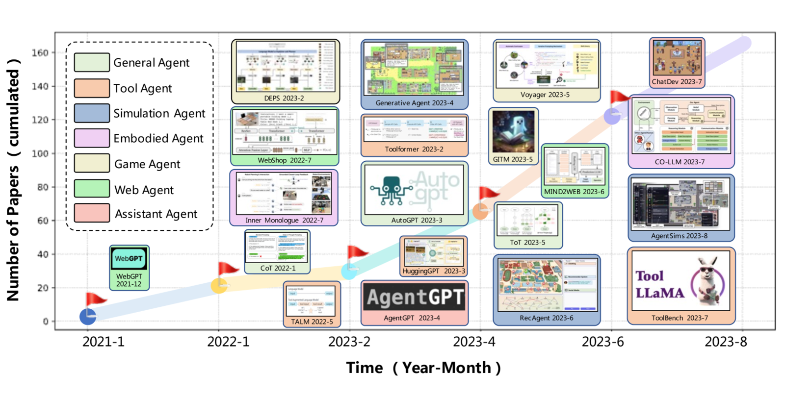 A Survey on Large Language Model based Autonomous Agents 论文图示