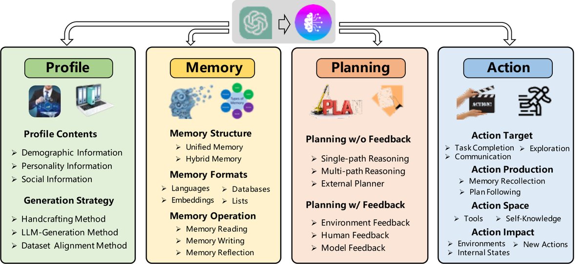 基于LLM的自主智能体架构设计的统一框架。
