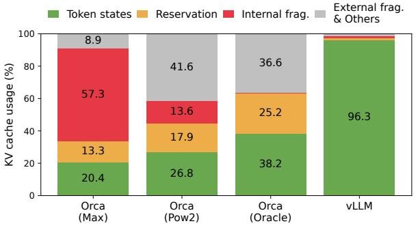 不同 LLM 服务系统中的平均内存浪费百分比