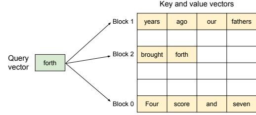 PagedAttention 算法图示
