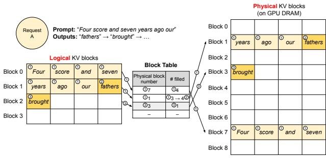 vLLM 中的块表转换过程
