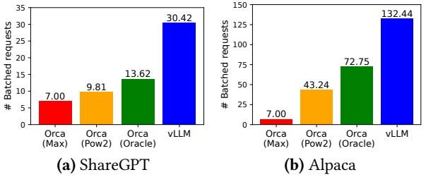 在 ShareGPT 和 Alpaca 数据集上的单序列生成性能对比