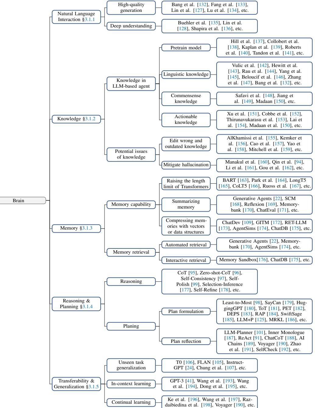 LLM智能体概念框架