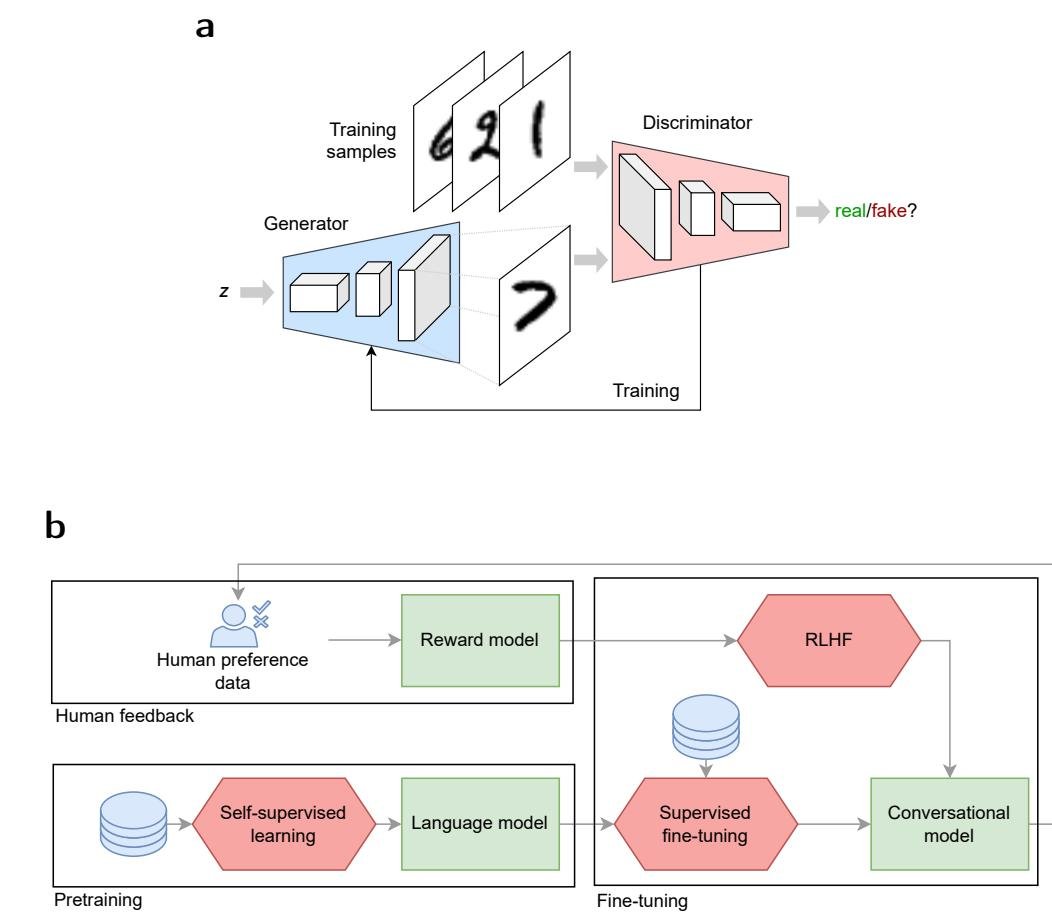 不同生成式AI模型的训练过程示例。(a) 生成对抗网络 (GAN),其中z是随机输入。(b) 用于对话式生成AI模型的基于人类反馈的强化学习 (RLHF)。