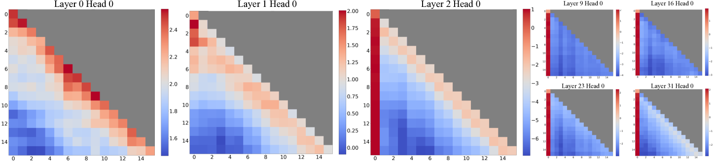 Efficient Streaming Language Models with Attention Sinks 论文图示