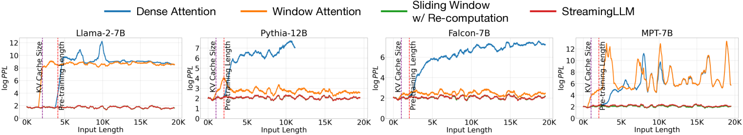 Efficient Streaming Language Models with Attention Sinks 论文图示