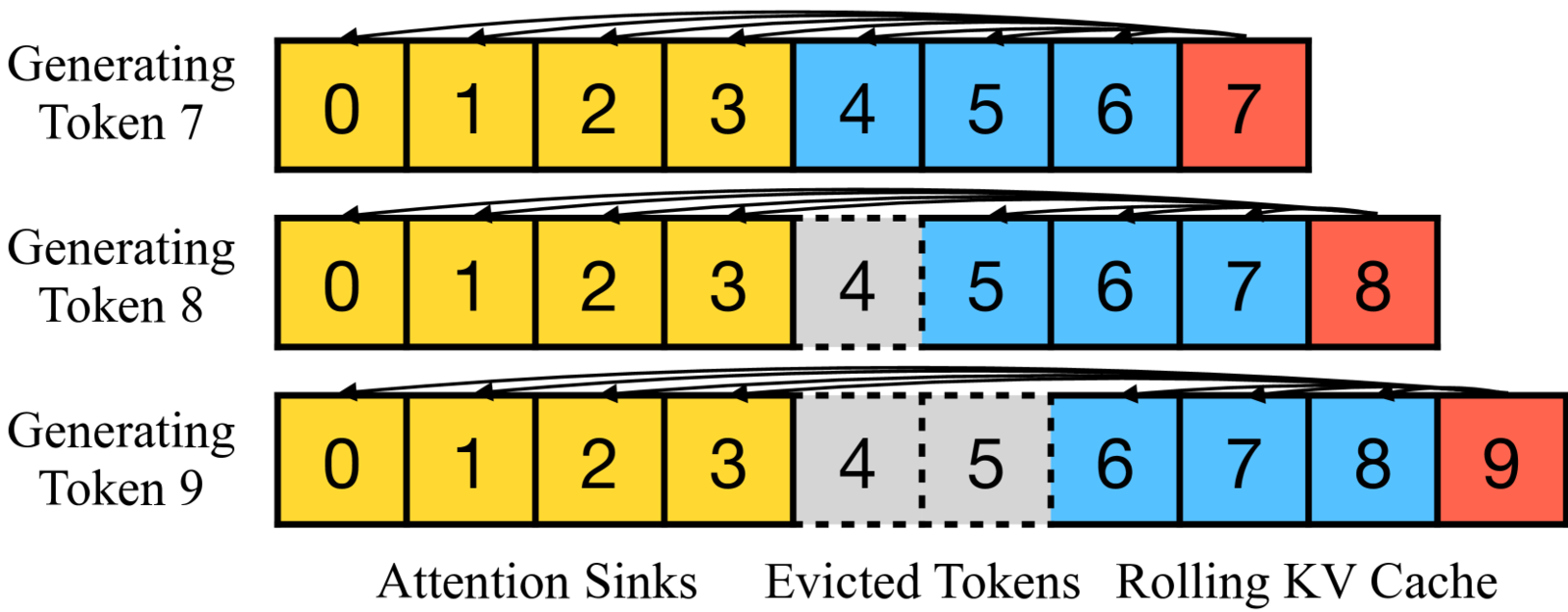 Efficient Streaming Language Models with Attention Sinks 论文图示