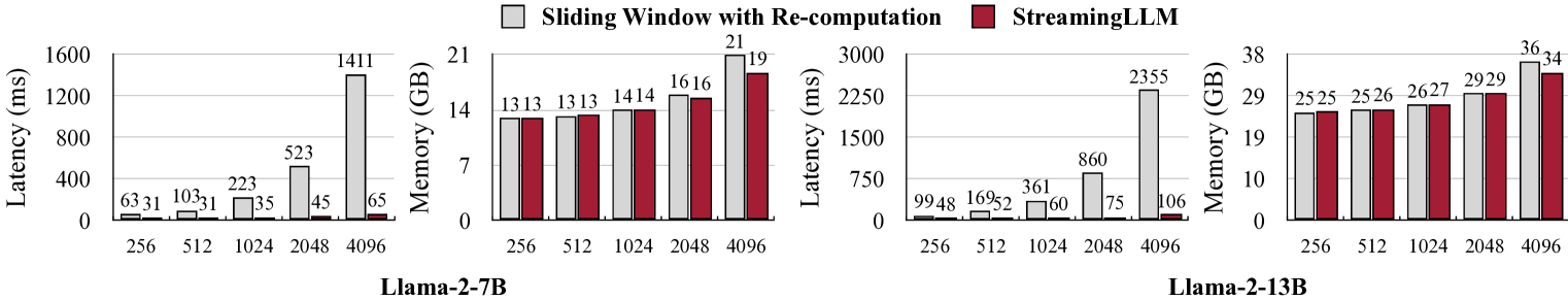 Efficient Streaming Language Models with Attention Sinks 论文图示