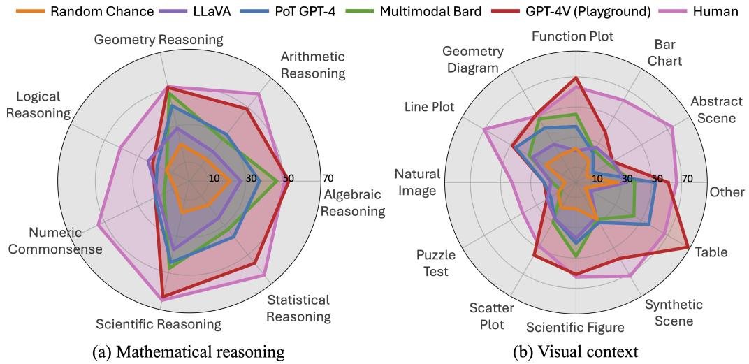 领先的LLM(即PoT GPT-4)、四个杰出的LMM、随机猜测和人类在MathVista上关于数学推理和视觉上下文类型的准确率。
