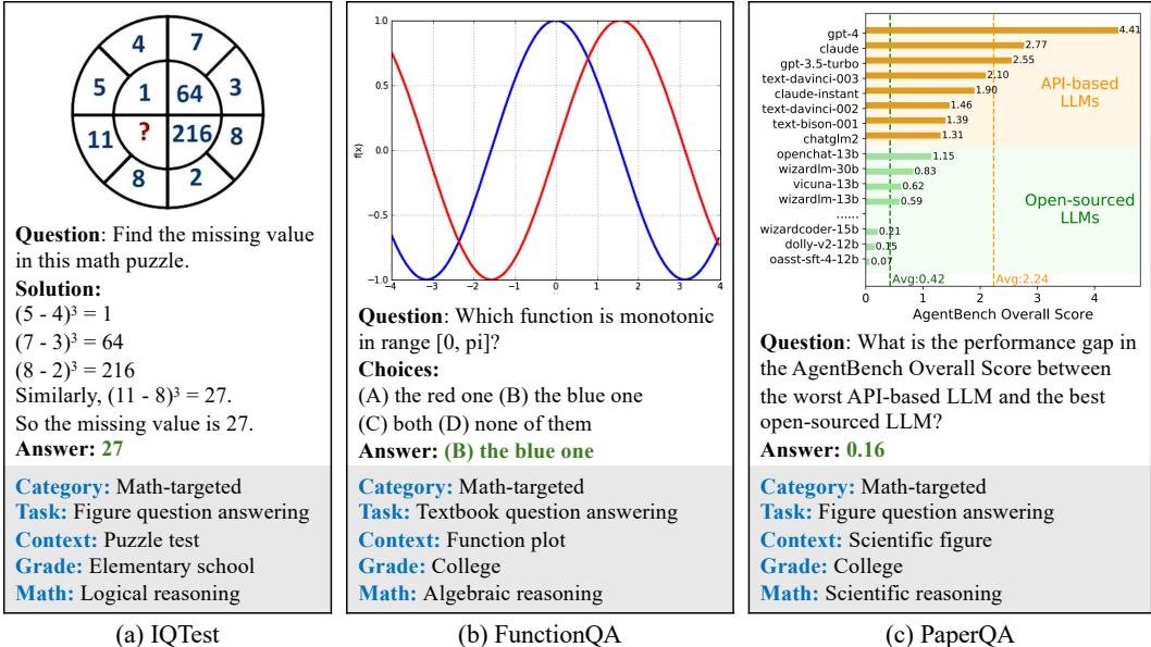 我们新标注的数据集示例:IQTest, FunctionQA, 和 PaperQA