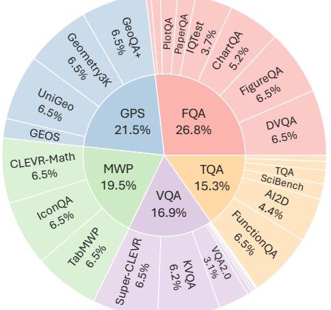 MathVista 的源数据集分布。FQA:图表问答,GPS:几何问题求解,MWP:数学应用题,TQA:教科书问答,VQA:视觉问答。