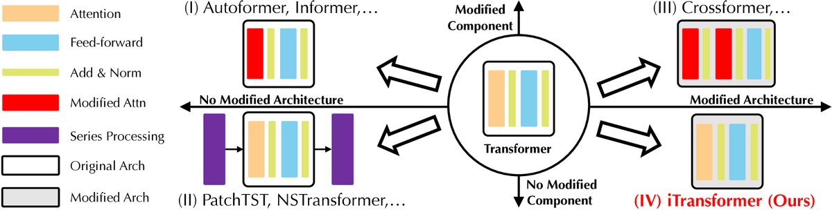 不同Transformer模型的分类