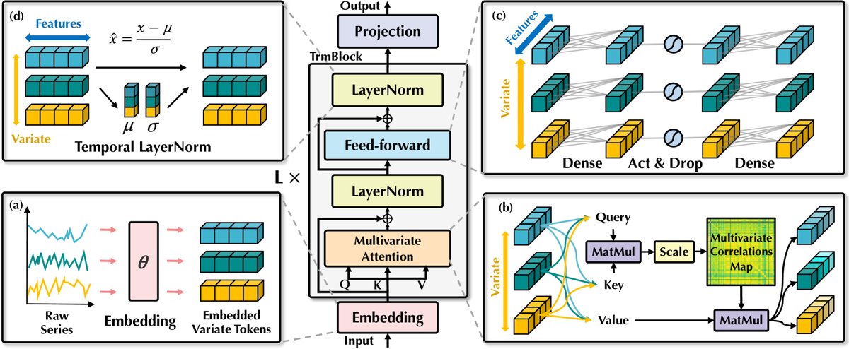 iTransformer整体架构