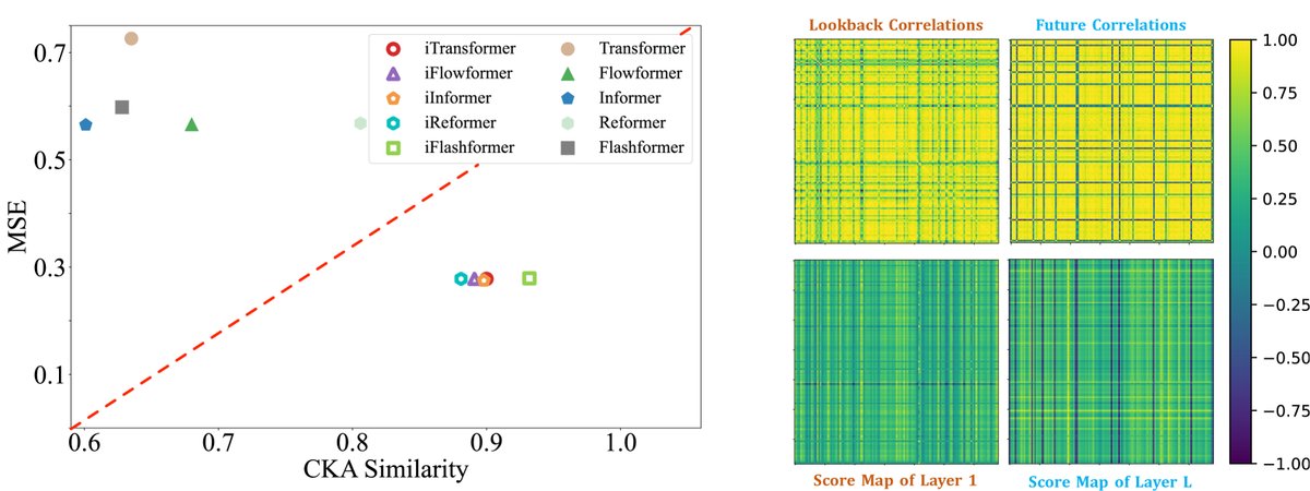 表征与相关性分析