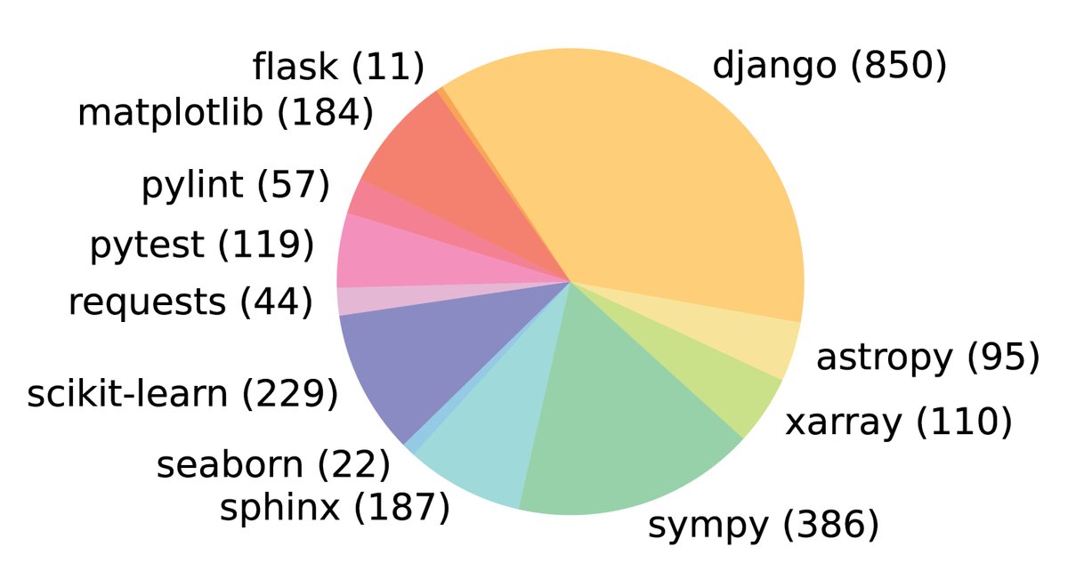 SWE-bench 任务分布