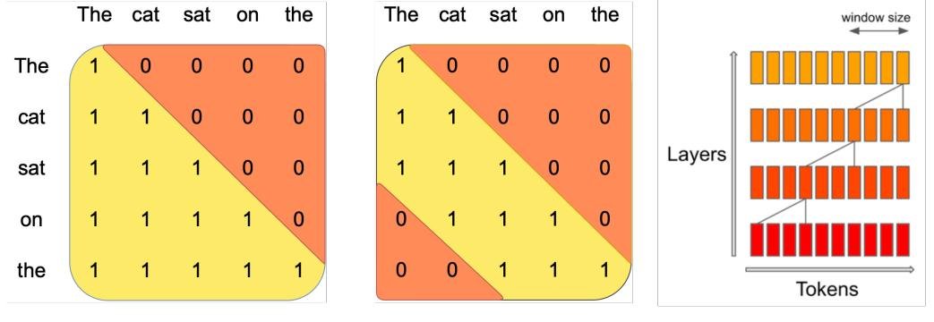 滑动窗口注意力机制图示