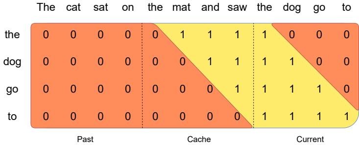 注意力掩码图示