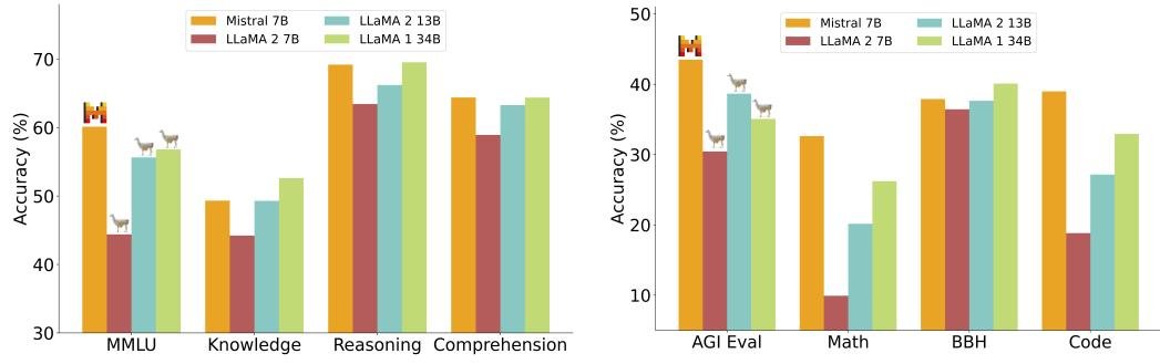 Mistral 7B 与 Llama 模型性能对比