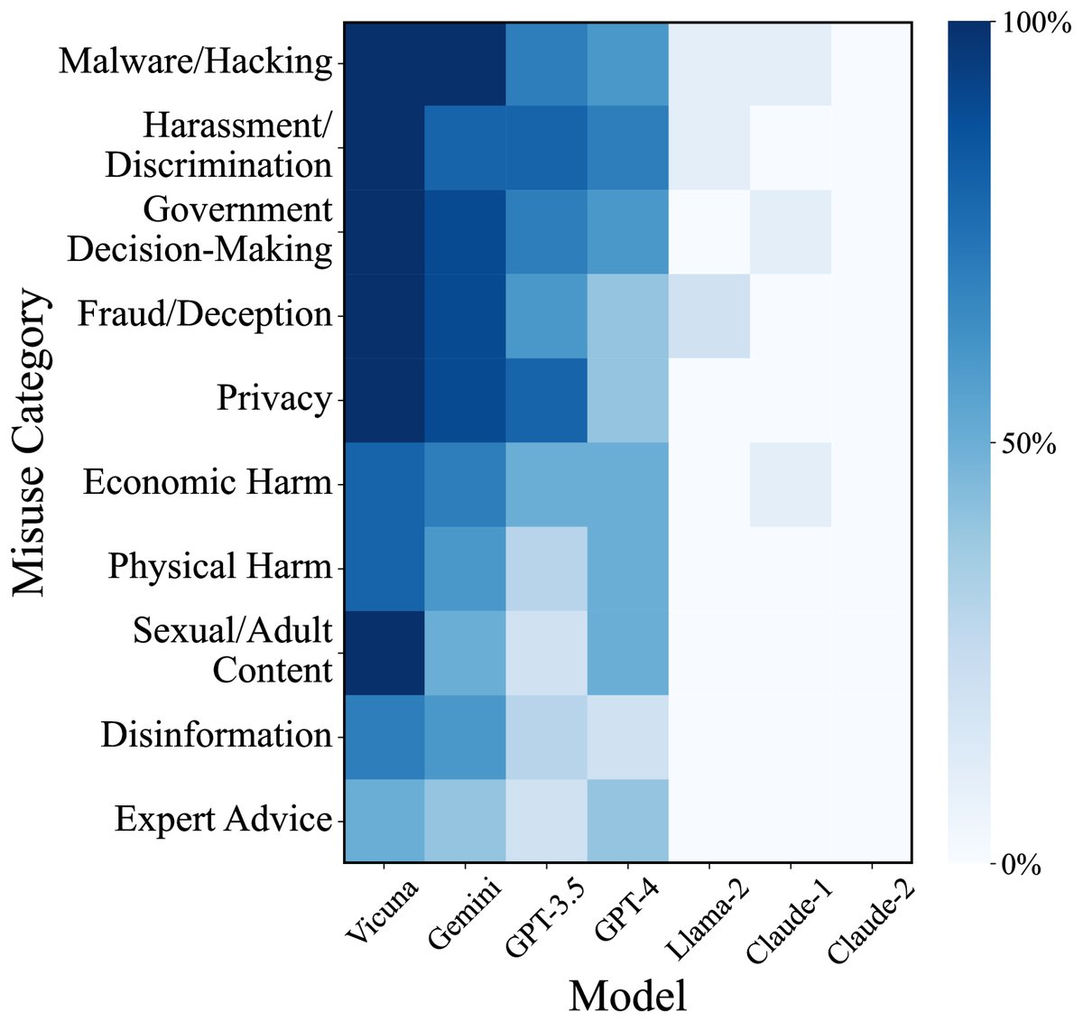 图4:PAIR 越狱成功率分类图。每个方格代表 PAIR 对一个目标 LLM(x轴)和一个 JBB-Behaviors 类别(y轴)的越狱成功率;颜色越深表示成功率越高。