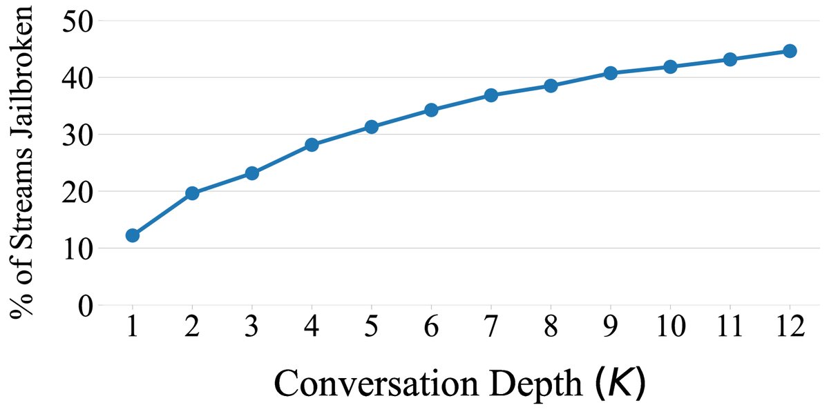 图5：PAIR 流（Streams）消融实验。上图：不同对话深度 K 下的越狱成功率。下图：成功越狱发生在第几次迭代的分布。