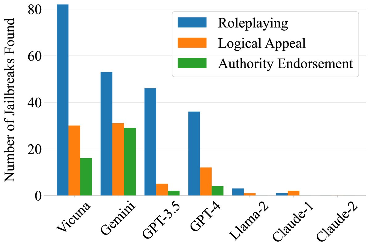 图6:攻击者标准消融实验。展示了三种系统提示标准(角色扮演、逻辑吸引、权威认可)各自发现的越狱数量。