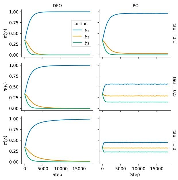DPO vs IPO on D1 dataset
