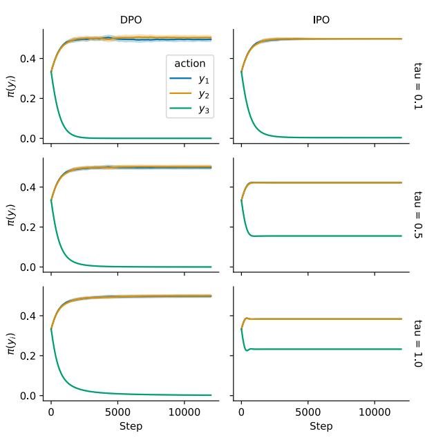 DPO vs IPO on D3 dataset