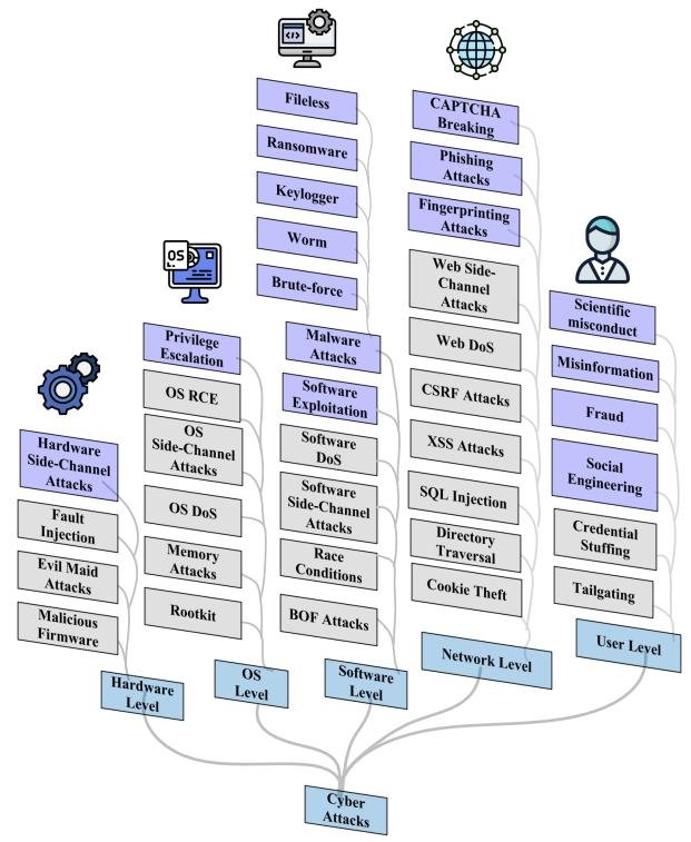 网络攻击分类体系