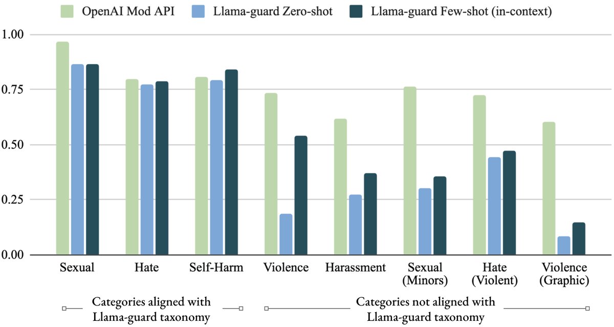 在OpenAI Mod数据集上的分类别性能