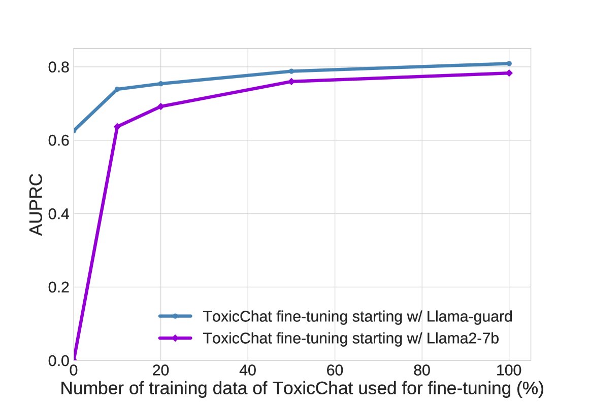 Llama Guard 与 Llama2-7b 在 ToxicChat 上的微调适应性对比