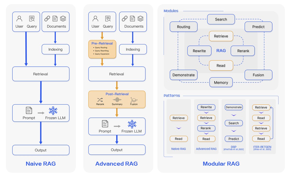 三种RAG范式的对比