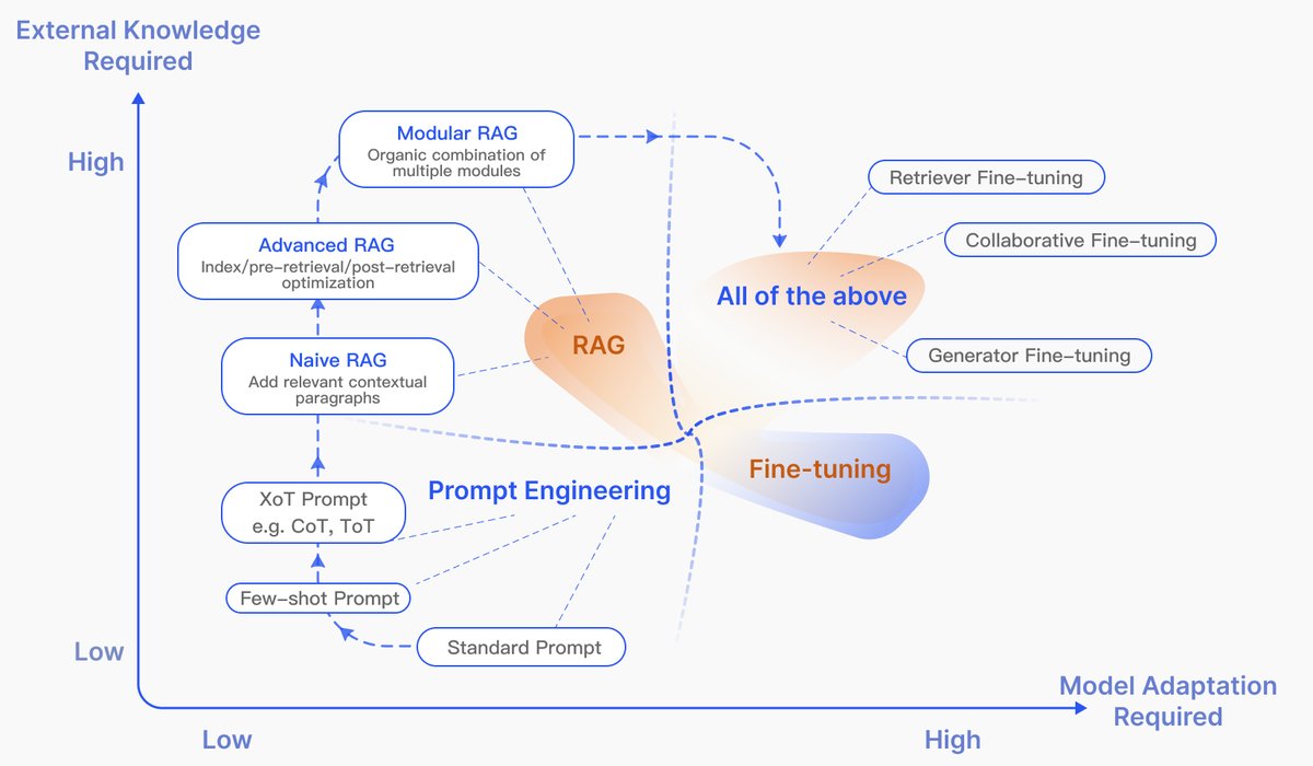 RAG与其他模型优化方法的比较