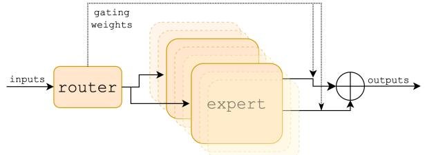 Mixture of Experts Layer