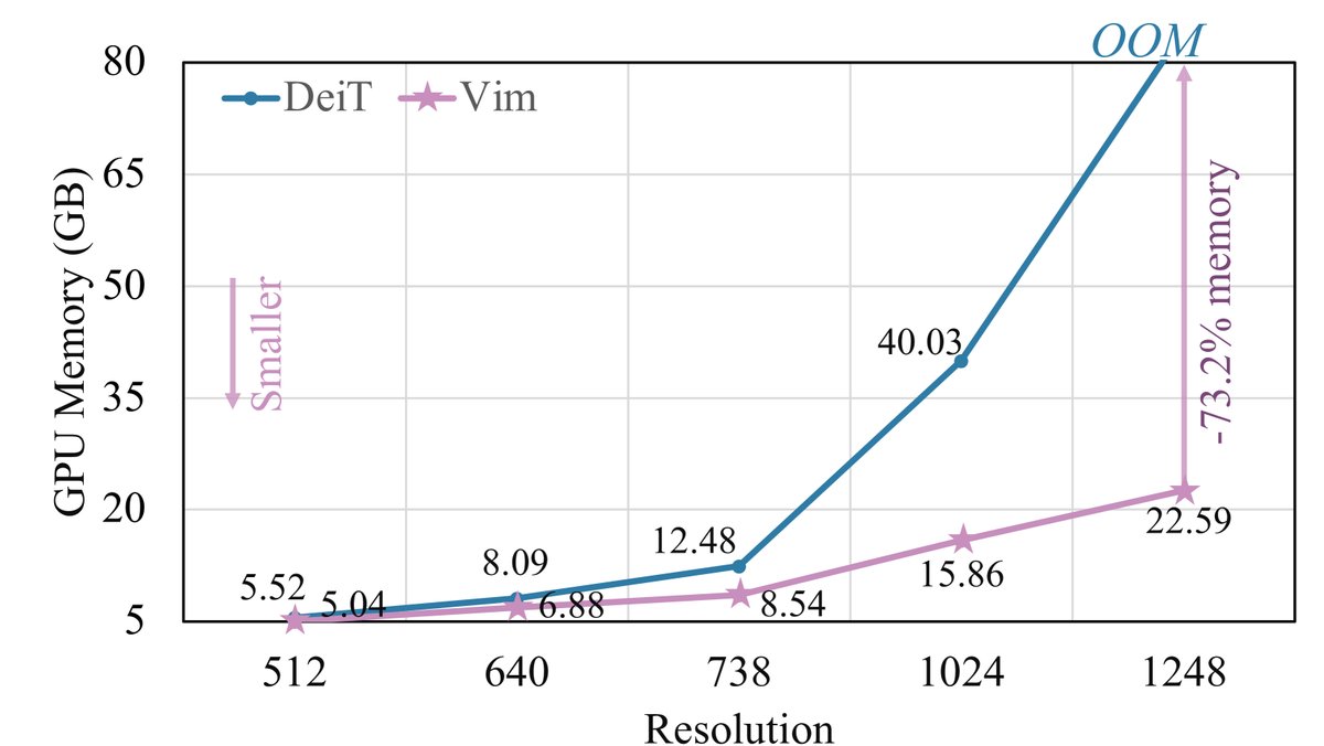 下游任务GPU内存对比