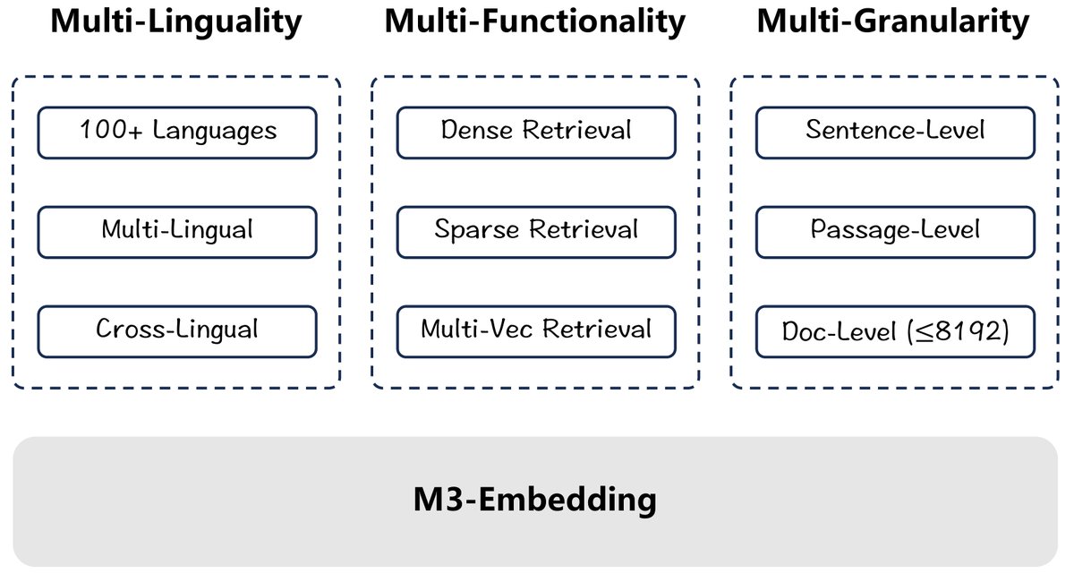 M3-Embedding的特性