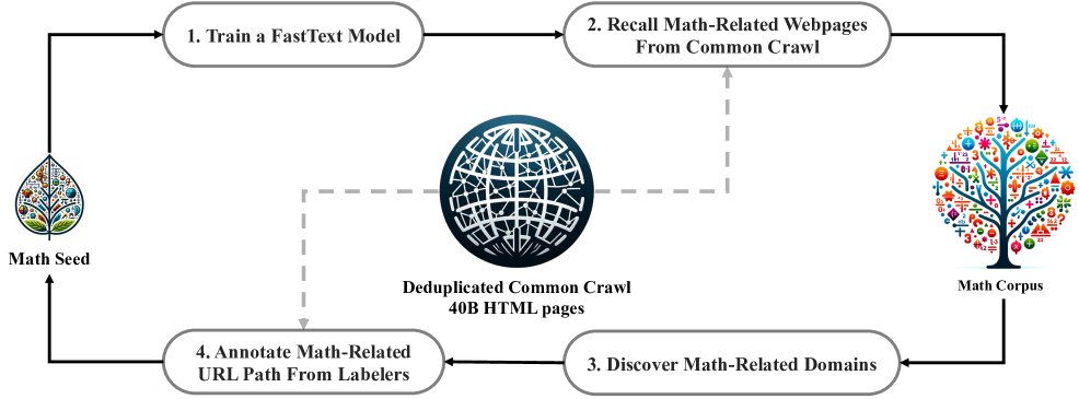 迭代式数据收集流程