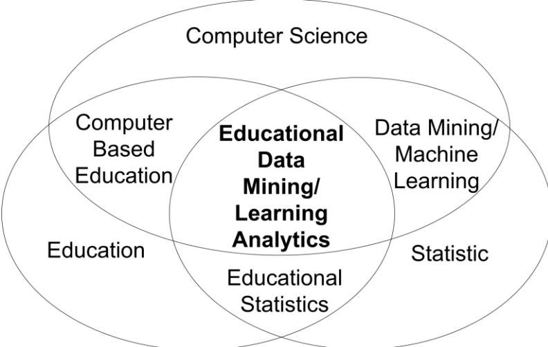 EDM/LA相关的主要领域