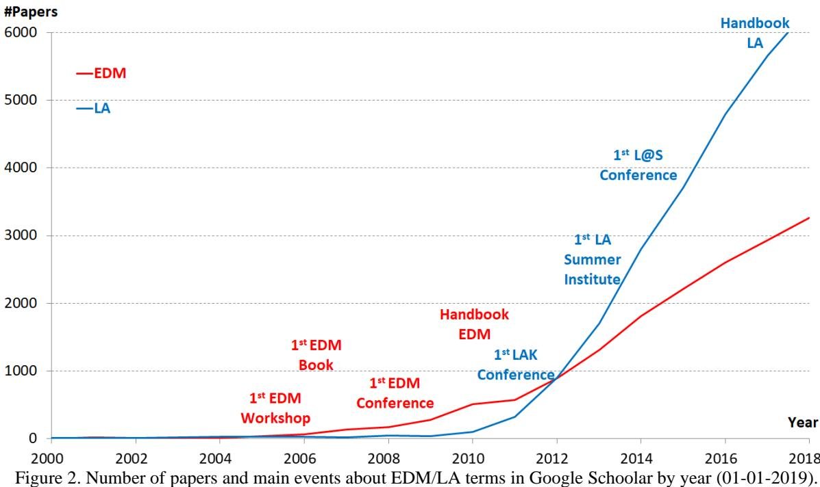 EDM和LA领域的论文数量年度变化趋势