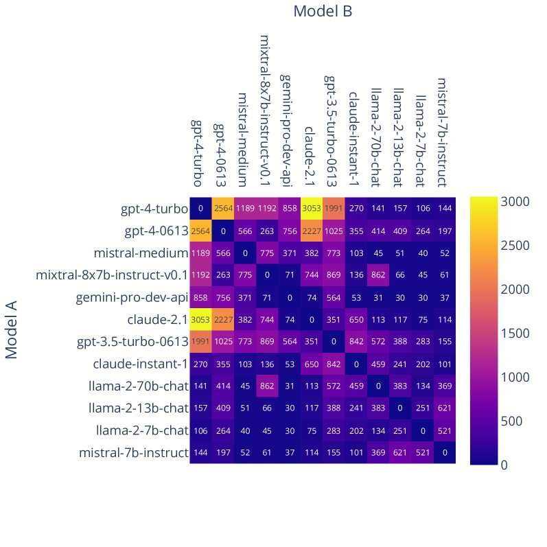 部分模型的胜率（左）和对战次数（右）