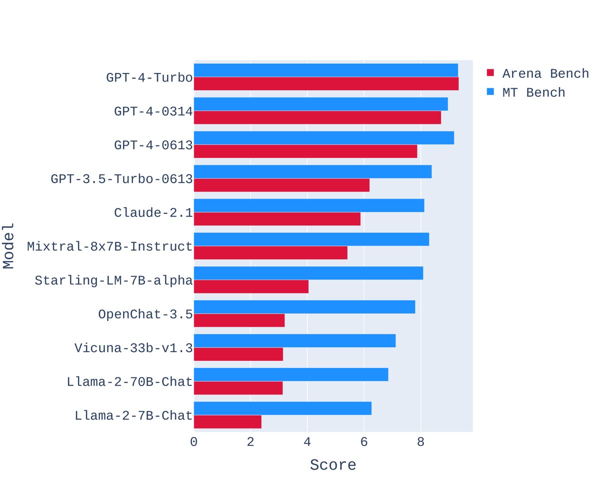 模型在 Arena Bench 和 MT-Bench 上的表现