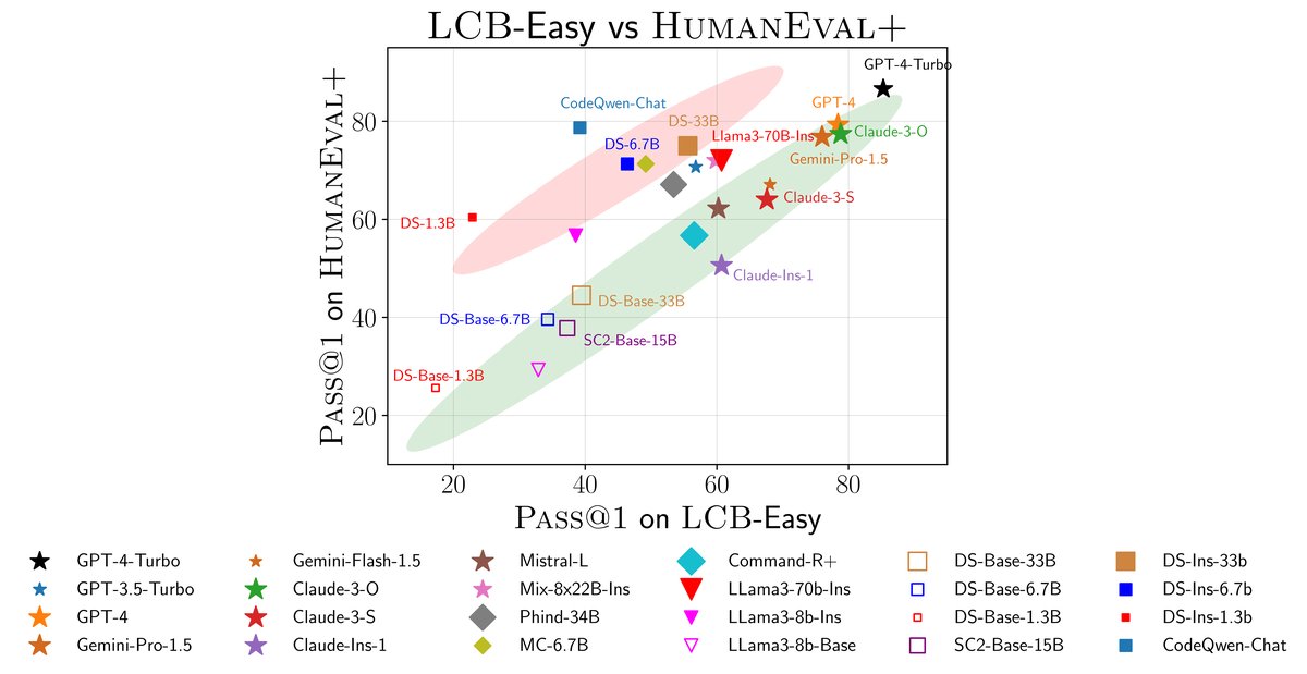 LiveCodeBench vs HumanEval+ 性能对比