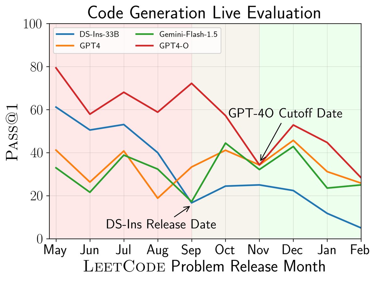 LiveCodeBench通过时间窗口评估避免污染
