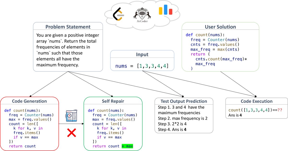 LiveCodeBench中的四个评估场景