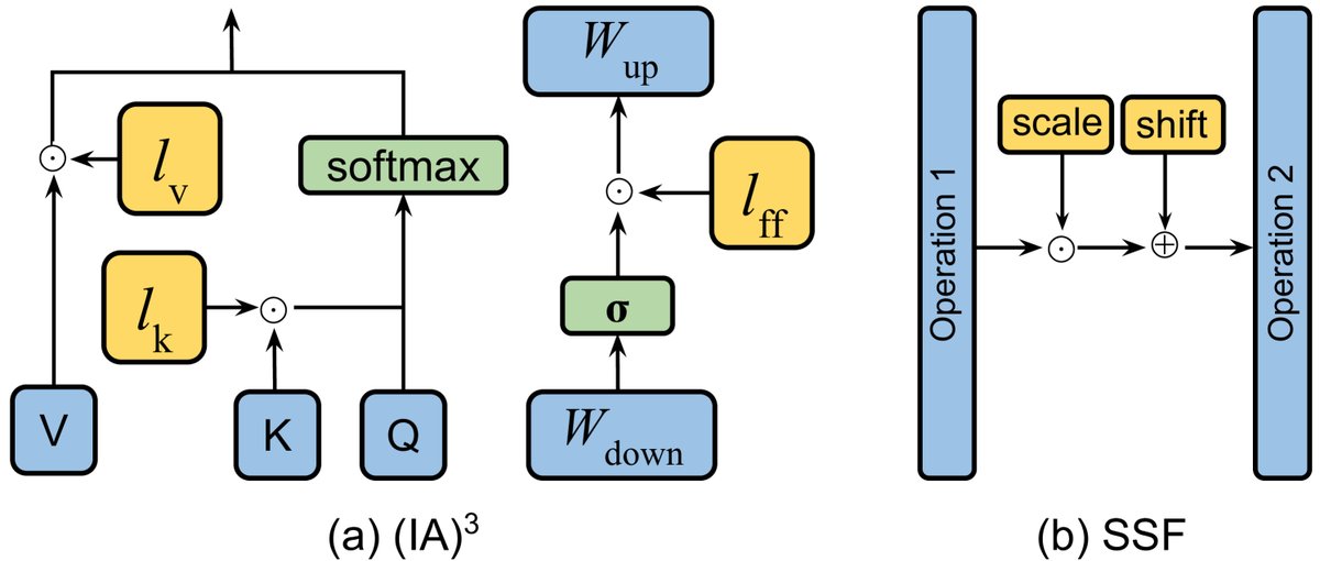 三种代表性的适配器微调算法